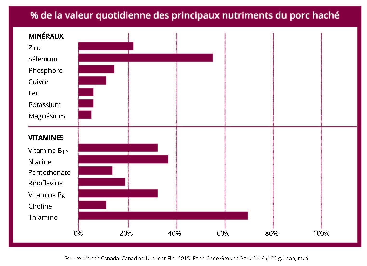 Percentage of Daily Value of Pork's Key Nutrients
